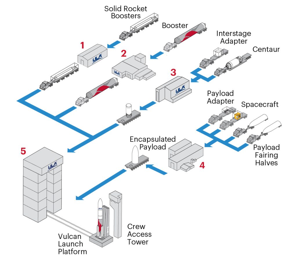 ULA Pad processing Vulcan Rocket